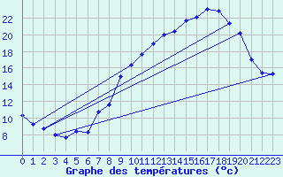 Courbe de tempratures pour Laqueuille (63)