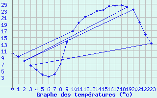 Courbe de tempratures pour Bellefontaine (88)