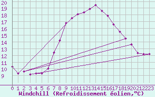 Courbe du refroidissement olien pour Gardelegen