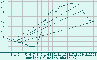 Courbe de l'humidex pour Herbault (41)