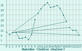 Courbe de l'humidex pour Poliny de Xquer