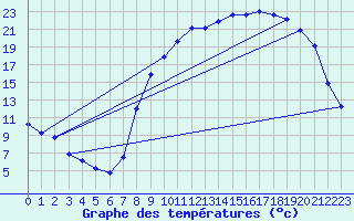 Courbe de tempratures pour Fains-Veel (55)