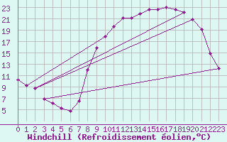 Courbe du refroidissement olien pour Fains-Veel (55)