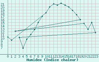 Courbe de l'humidex pour Wernigerode