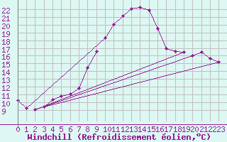 Courbe du refroidissement olien pour Twenthe (PB)