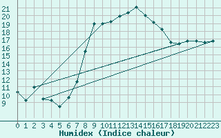 Courbe de l'humidex pour Donna Nook