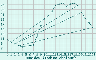 Courbe de l'humidex pour Hohrod (68)