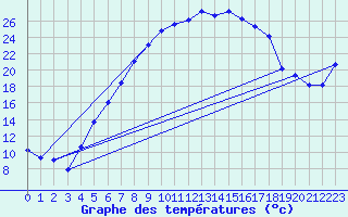 Courbe de tempratures pour Baruth