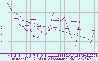 Courbe du refroidissement olien pour Grenoble/agglo Le Versoud (38)