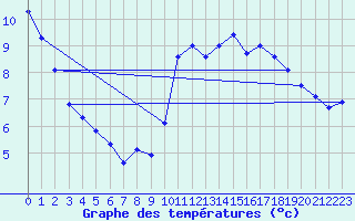 Courbe de tempratures pour Millau - Soulobres (12)