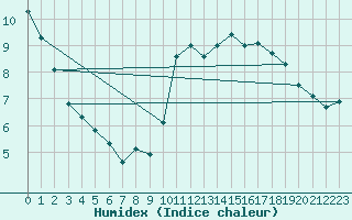 Courbe de l'humidex pour Millau - Soulobres (12)