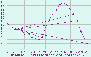 Courbe du refroidissement olien pour Mont-Aigoual (30)