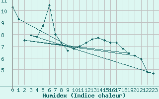 Courbe de l'humidex pour Alfeld