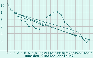 Courbe de l'humidex pour Dundrennan