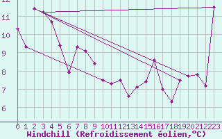 Courbe du refroidissement olien pour Kingscote