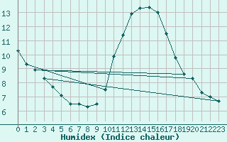Courbe de l'humidex pour Laval (53)