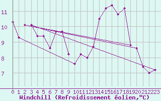 Courbe du refroidissement olien pour Toulouse-Blagnac (31)