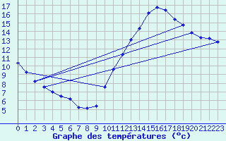 Courbe de tempratures pour Aouste sur Sye (26)