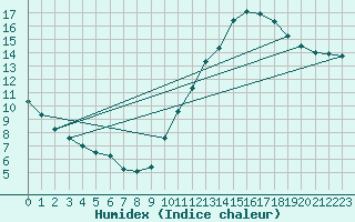 Courbe de l'humidex pour Aouste sur Sye (26)
