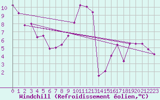 Courbe du refroidissement olien pour Tauxigny (37)