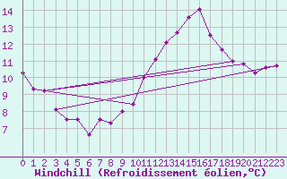 Courbe du refroidissement olien pour Creil (60)