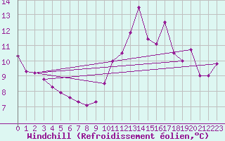 Courbe du refroidissement olien pour Lemberg (57)