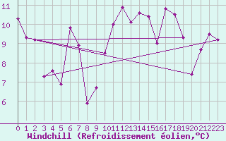 Courbe du refroidissement olien pour Crap Masegn