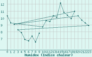 Courbe de l'humidex pour Mont-Saint-Vincent (71)