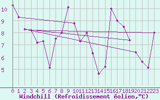 Courbe du refroidissement olien pour Zumarraga-Urzabaleta