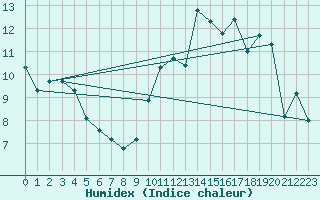 Courbe de l'humidex pour Reims-Prunay (51)