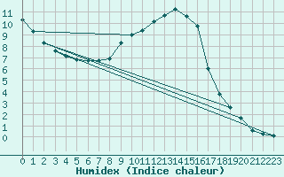 Courbe de l'humidex pour St Sebastian / Mariazell