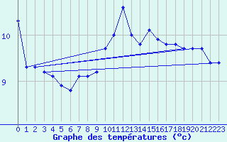 Courbe de tempratures pour Mazres Le Massuet (09)