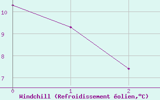 Courbe du refroidissement olien pour Belfort-Dorans (90)