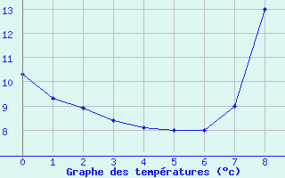 Courbe de tempratures pour Ouzouer-sur-Trze (45)