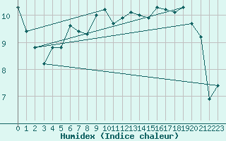 Courbe de l'humidex pour Ile du Levant (83)