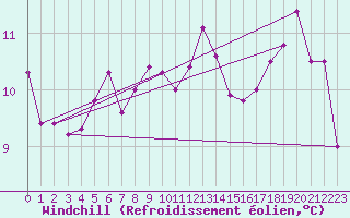 Courbe du refroidissement olien pour Ile d