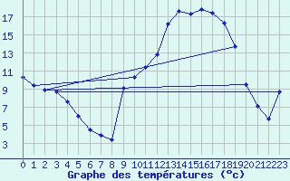 Courbe de tempratures pour Lhospitalet (46)