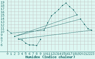 Courbe de l'humidex pour Puimisson (34)