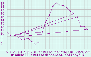 Courbe du refroidissement olien pour Rochefort Saint-Agnant (17)