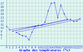 Courbe de tempratures pour Reventin (38)