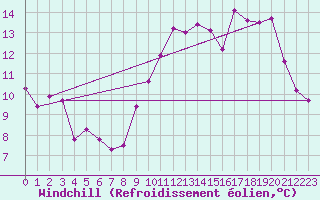 Courbe du refroidissement olien pour Lyon - Saint-Exupry (69)