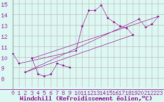 Courbe du refroidissement olien pour Ste (34)