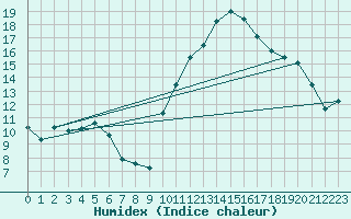 Courbe de l'humidex pour Tours (37)