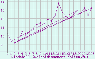 Courbe du refroidissement olien pour Cap Pertusato (2A)