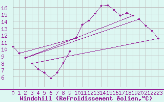 Courbe du refroidissement olien pour Renwez (08)