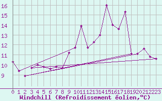 Courbe du refroidissement olien pour Dole-Tavaux (39)