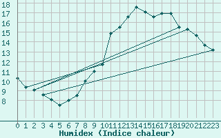 Courbe de l'humidex pour Abbeville (80)