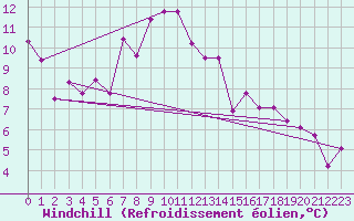 Courbe du refroidissement olien pour Ischgl / Idalpe