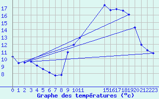 Courbe de tempratures pour Estoher (66)