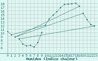 Courbe de l'humidex pour Ringendorf (67)